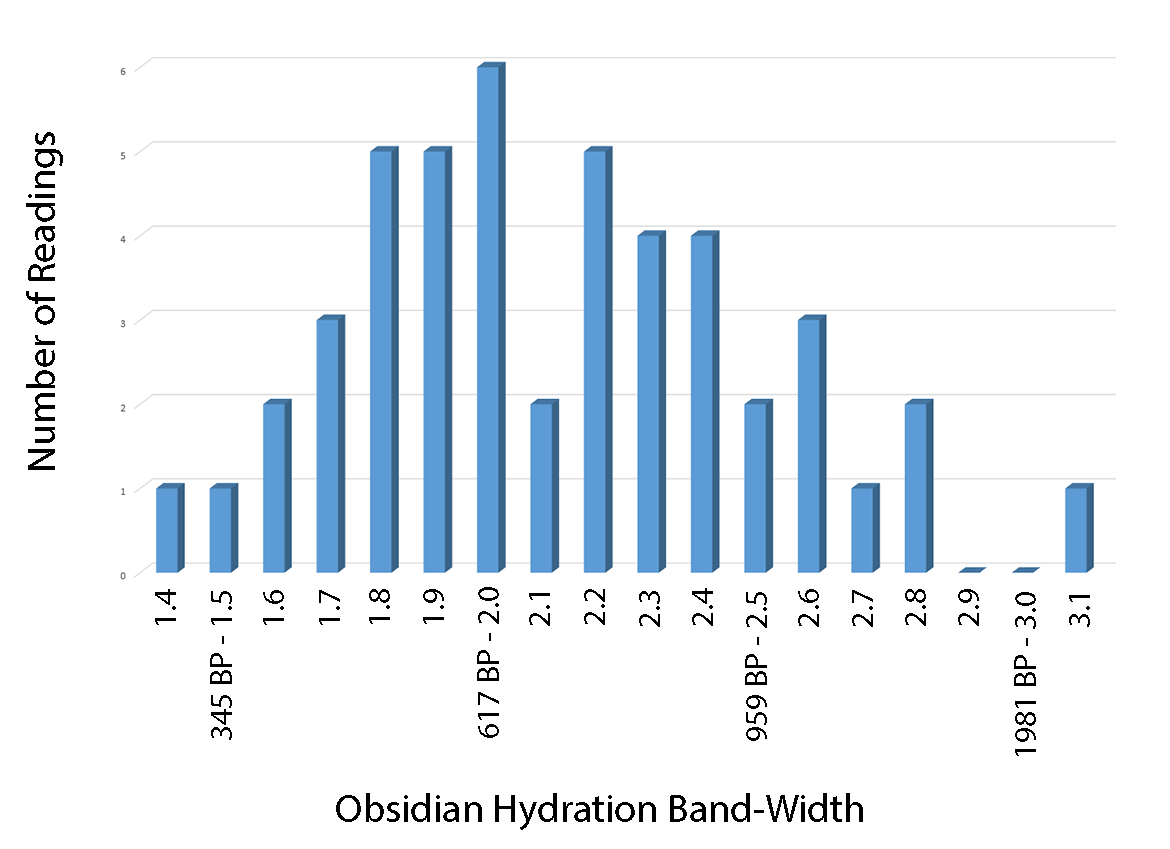 obsidian hydration bandwidth chart