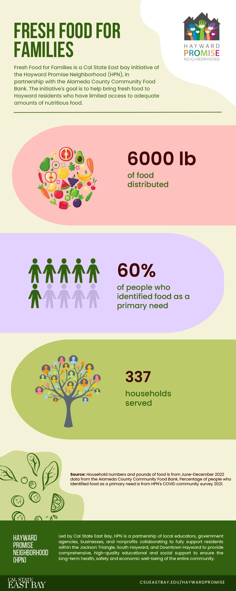 Fresh Food for Families Infographic