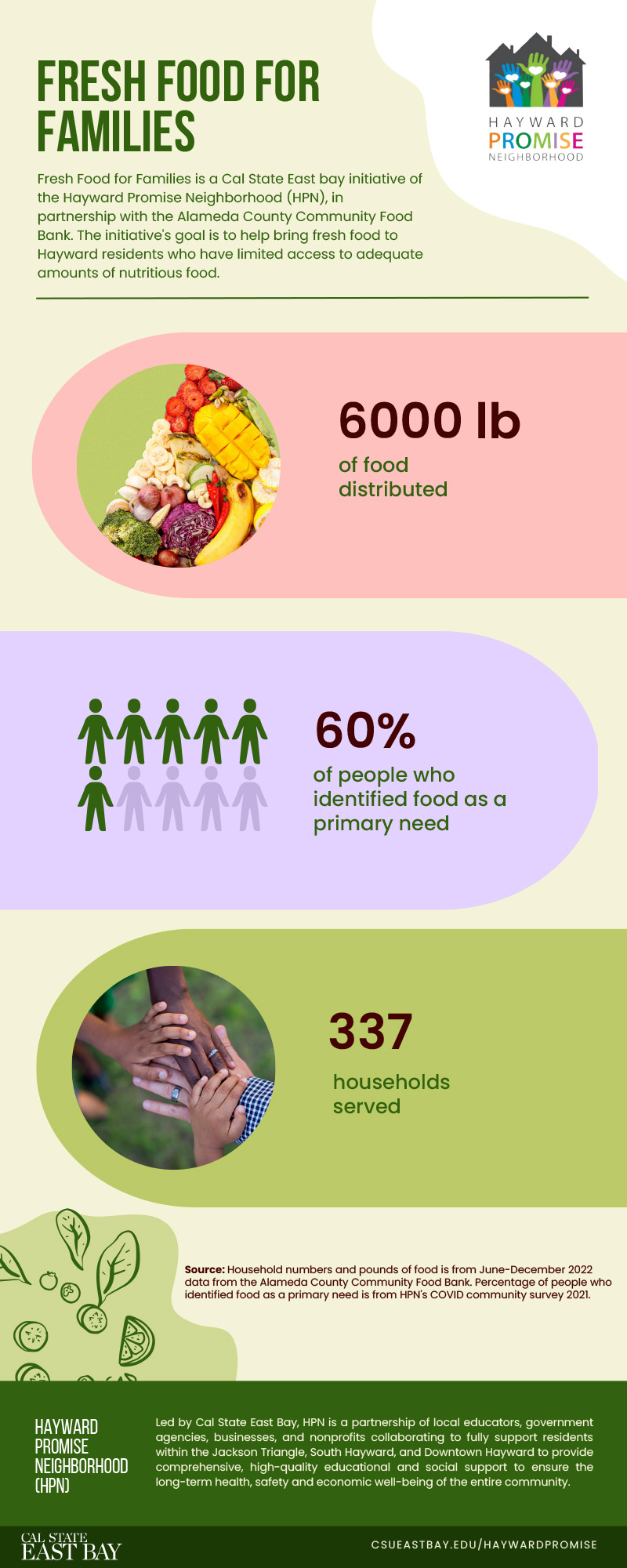 Fresh Food for Families Infographic