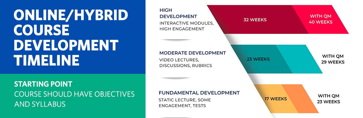 Infographic describing Course Development Timeline