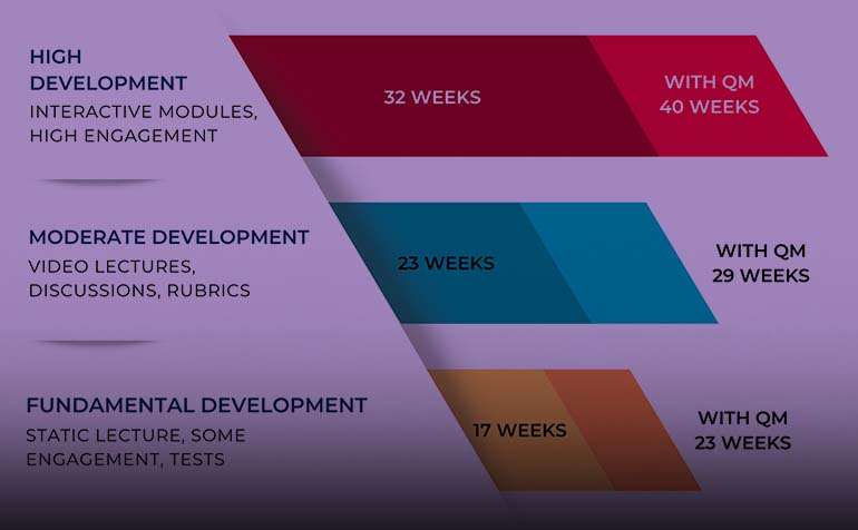 Button for Development Timeline