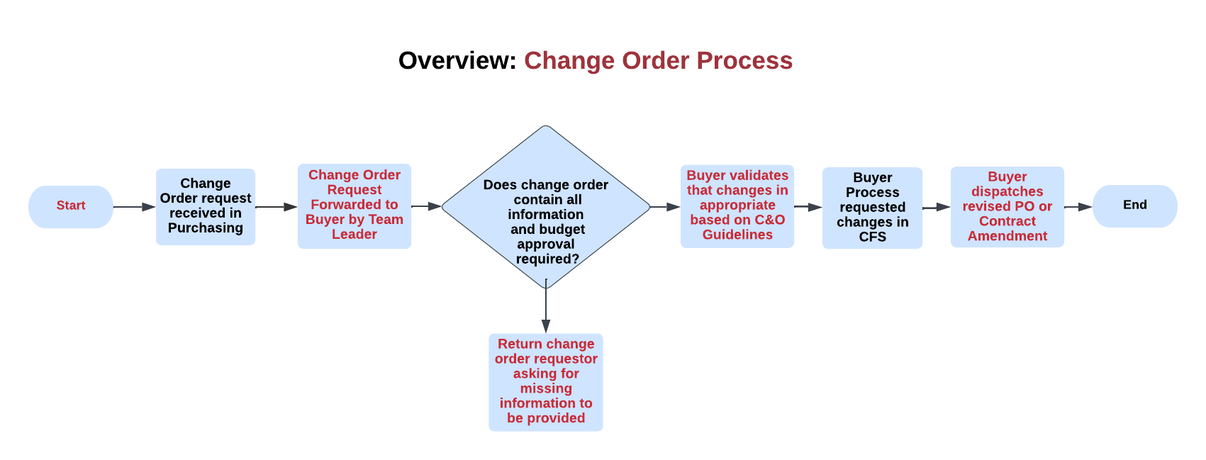 overview-change-order-process.png