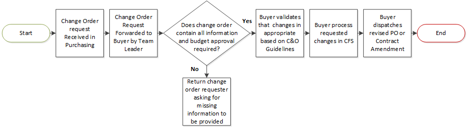 overview of purchasing change order process