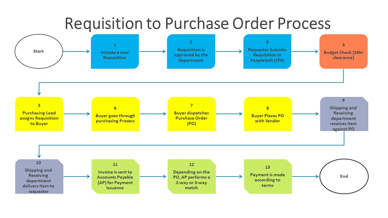 Requisition to Purchase Order Process 