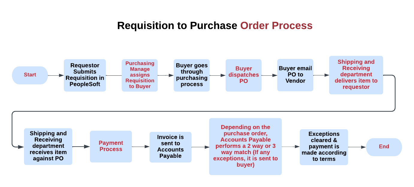 requisition-to-purchase-order-process.png