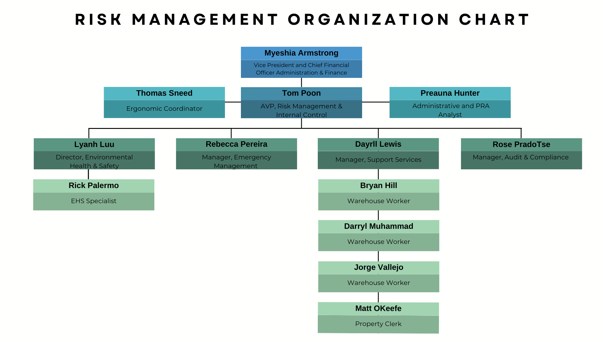 RM Organizational Chart