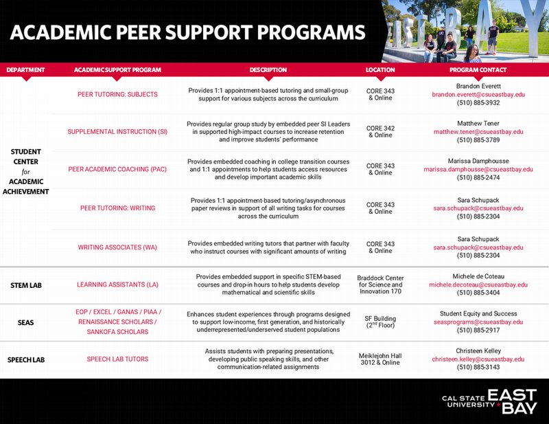 List of Academic Peer Support Programs on Campus, last updated Spring 2025