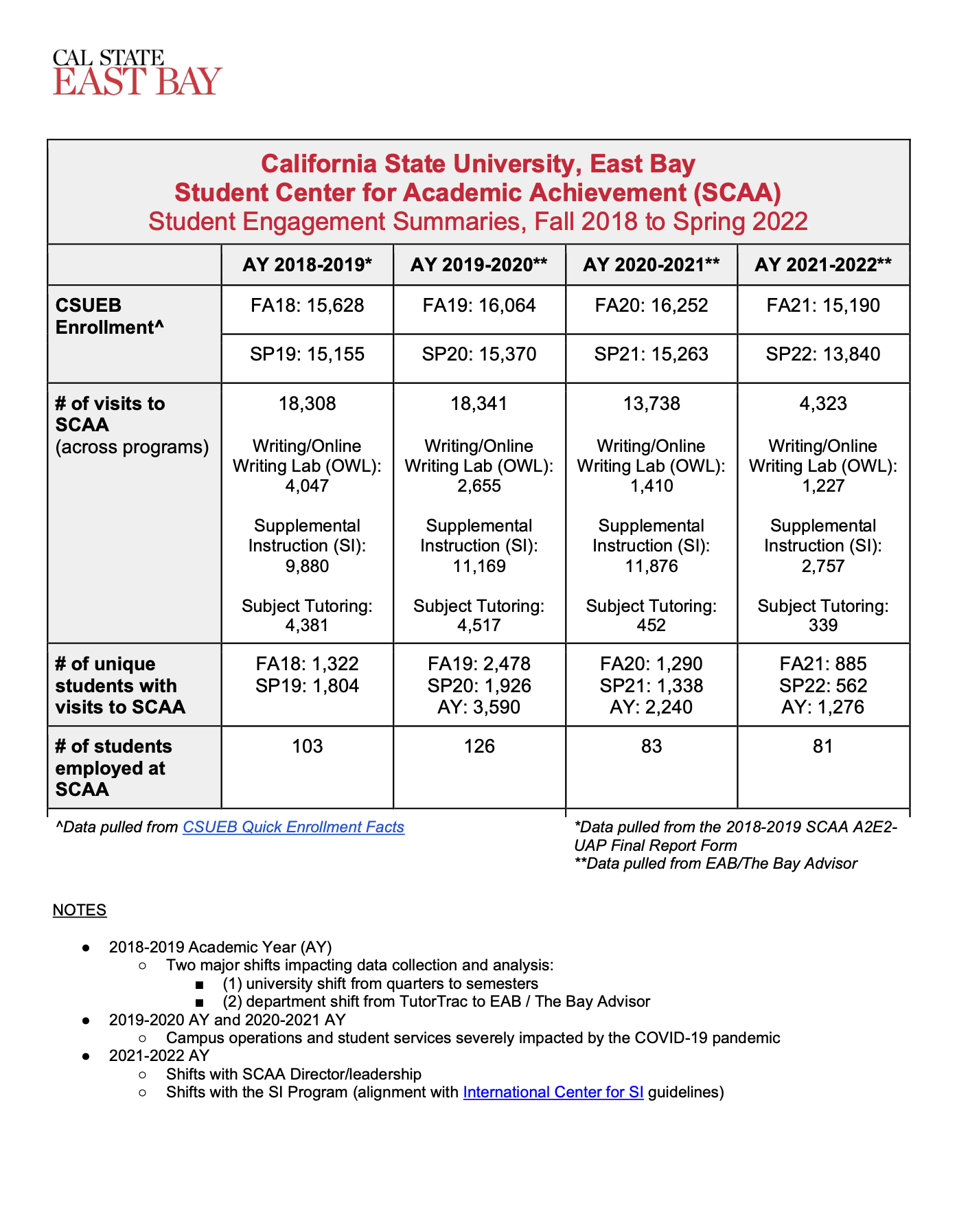 This is a graphic representation of the first page of the SCAA student engagement summary table