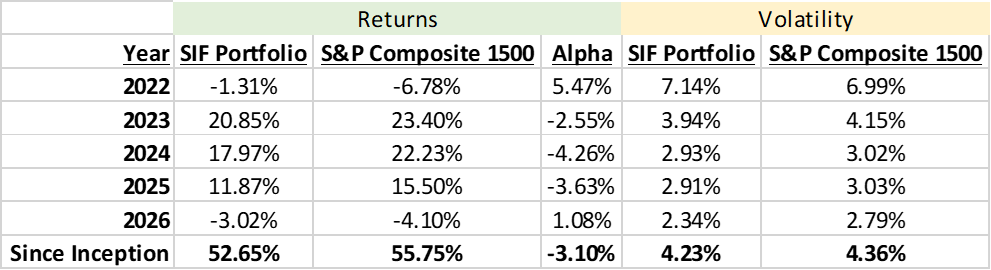Performance of the Student Investment Fund vs. S&P 500 Since Inception