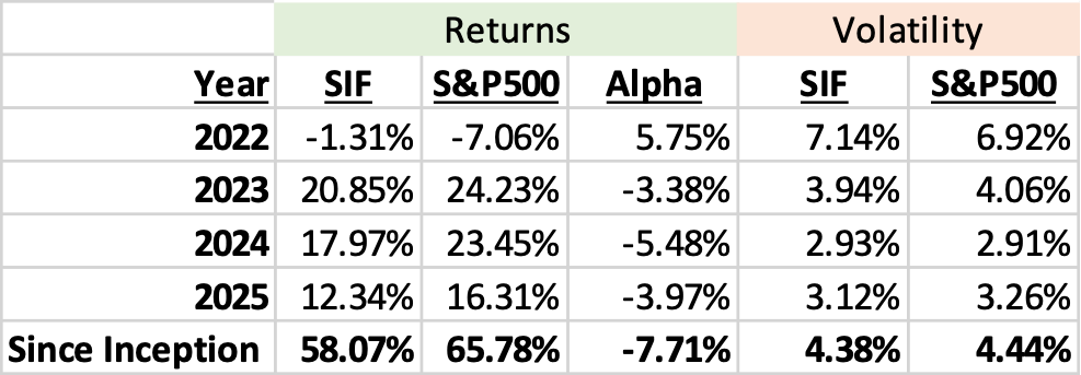 Performance of the Student Investment Fund vs. S&P 500 Since Inception 