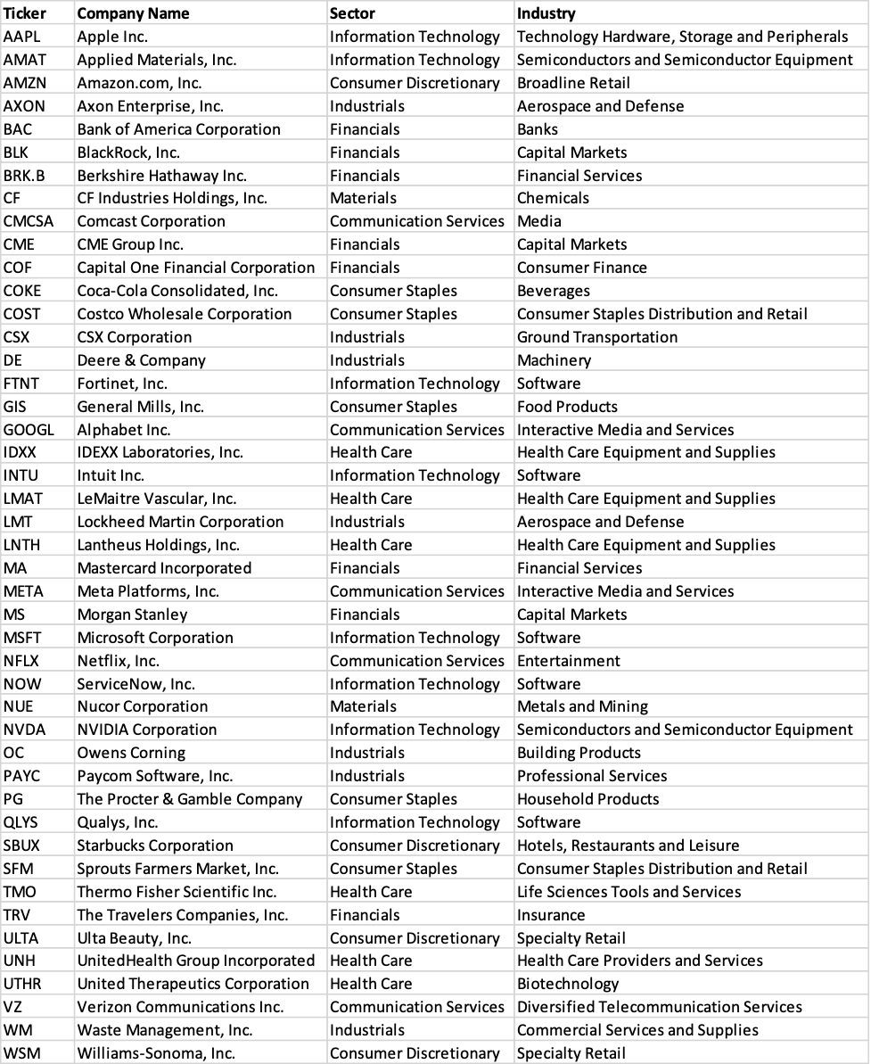 Current Positions in the CSUEB Student Investment Fund 