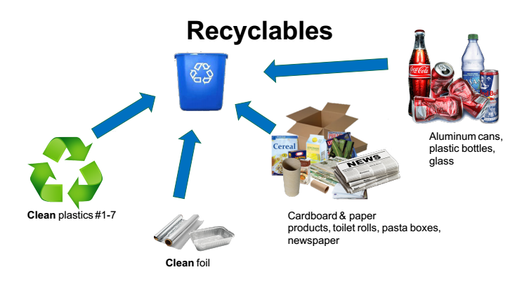 Recyclables