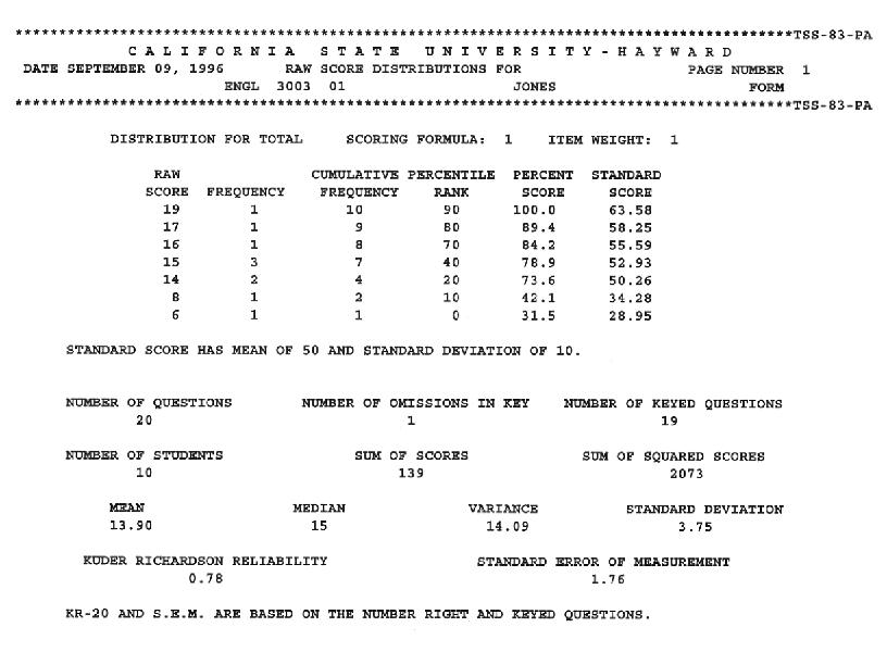 Score Distrubition