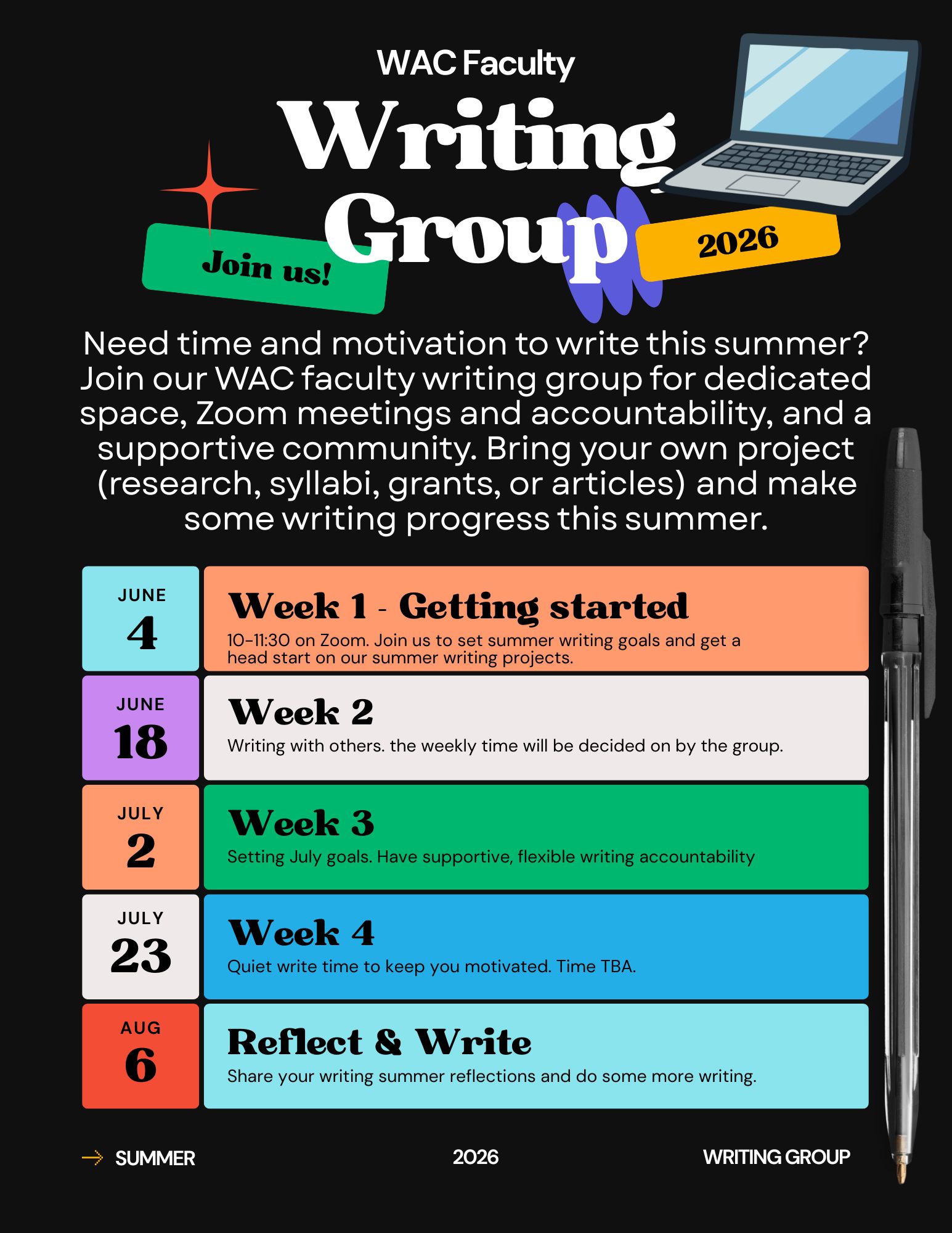 A colorful flyer titled “WAC Faculty Writing Group 2026” invites faculty to join a summer writing group. The flyer explains that the group offers dedicated writing time, Zoom meetings, accountability, and a supportive community for projects such as research, syllabi, grants, or articles. A schedule lists five sessions: June 4 (Week 1: Getting Started, 10–11:30 on Zoom), June 18 (Week 2: writing with others, time decided by group), July 2 (Week 3: setting July goals), July 23 (Week 4: quiet writing time, time TBD), and August 6 (Reflect & Write: share reflections and continue writing). The design includes bright colored blocks for each date, a “Join us!” label, and graphics of a laptop and pen on a black background.